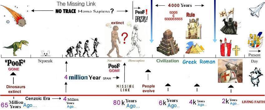 Human Timeline Chart